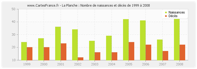 La Planche : Nombre de naissances et décès de 1999 à 2008
